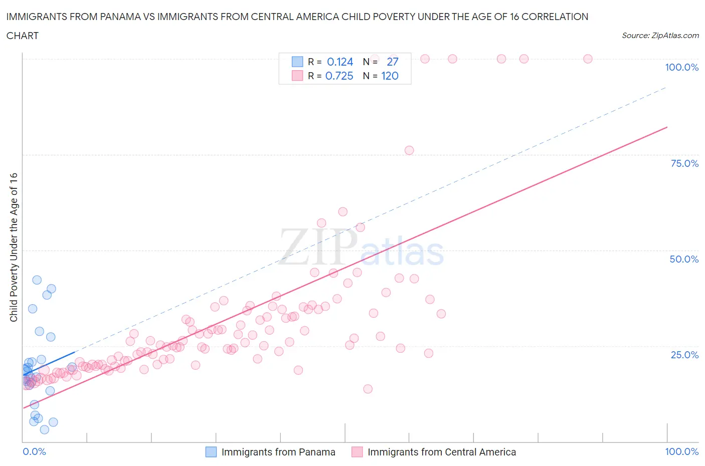 Immigrants from Panama vs Immigrants from Central America Child Poverty Under the Age of 16