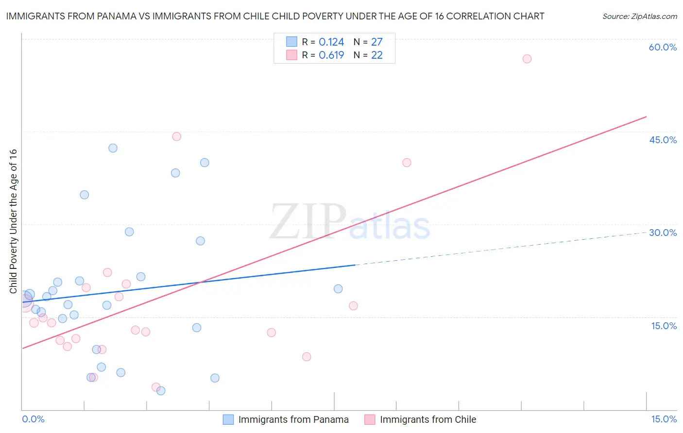 Immigrants from Panama vs Immigrants from Chile Child Poverty Under the Age of 16