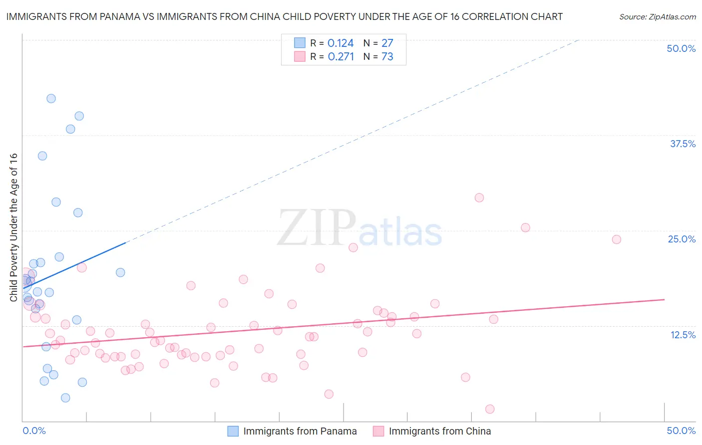 Immigrants from Panama vs Immigrants from China Child Poverty Under the Age of 16