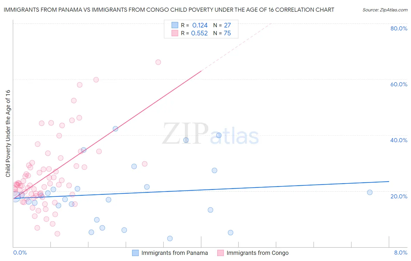 Immigrants from Panama vs Immigrants from Congo Child Poverty Under the Age of 16