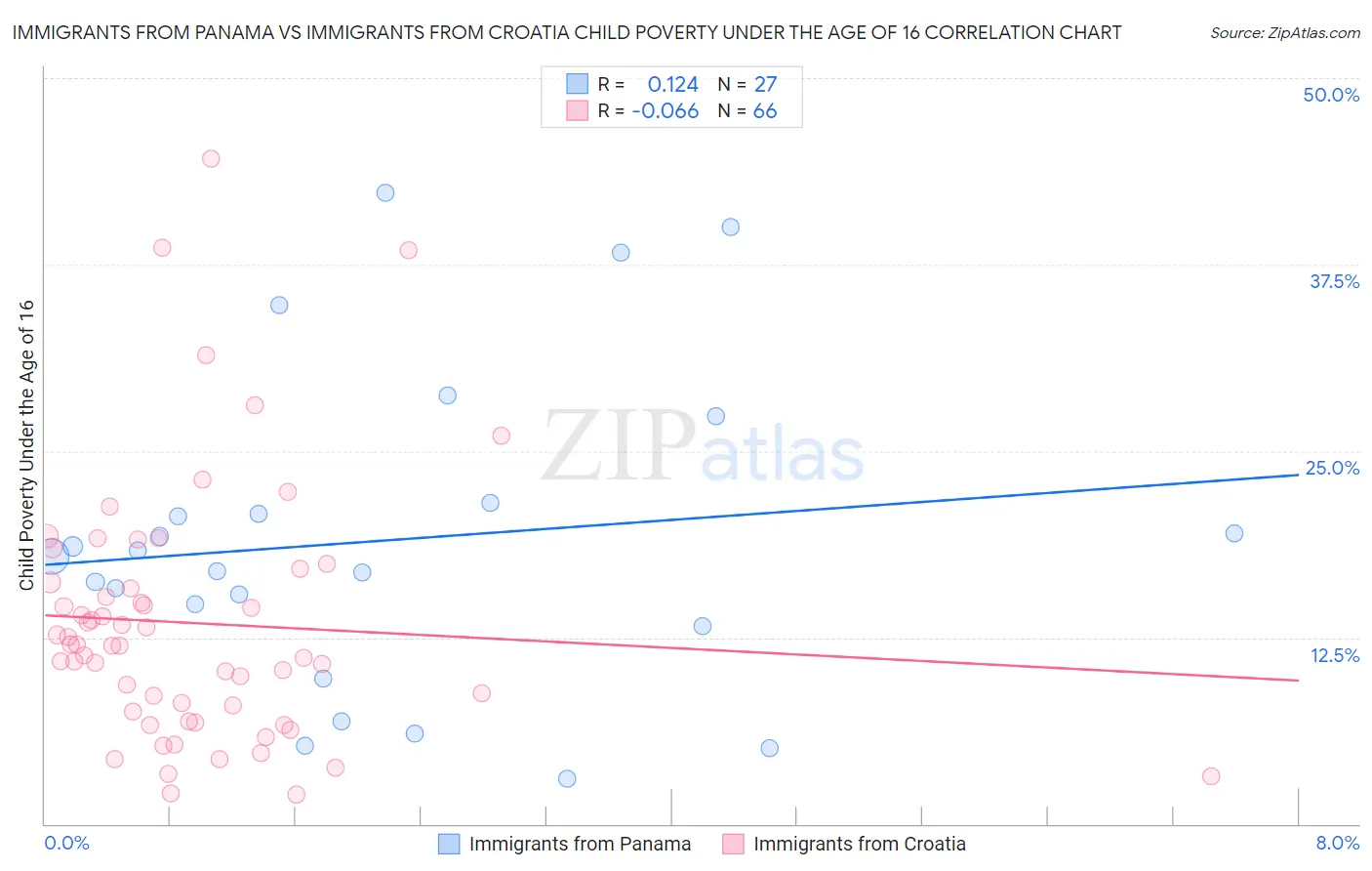 Immigrants from Panama vs Immigrants from Croatia Child Poverty Under the Age of 16