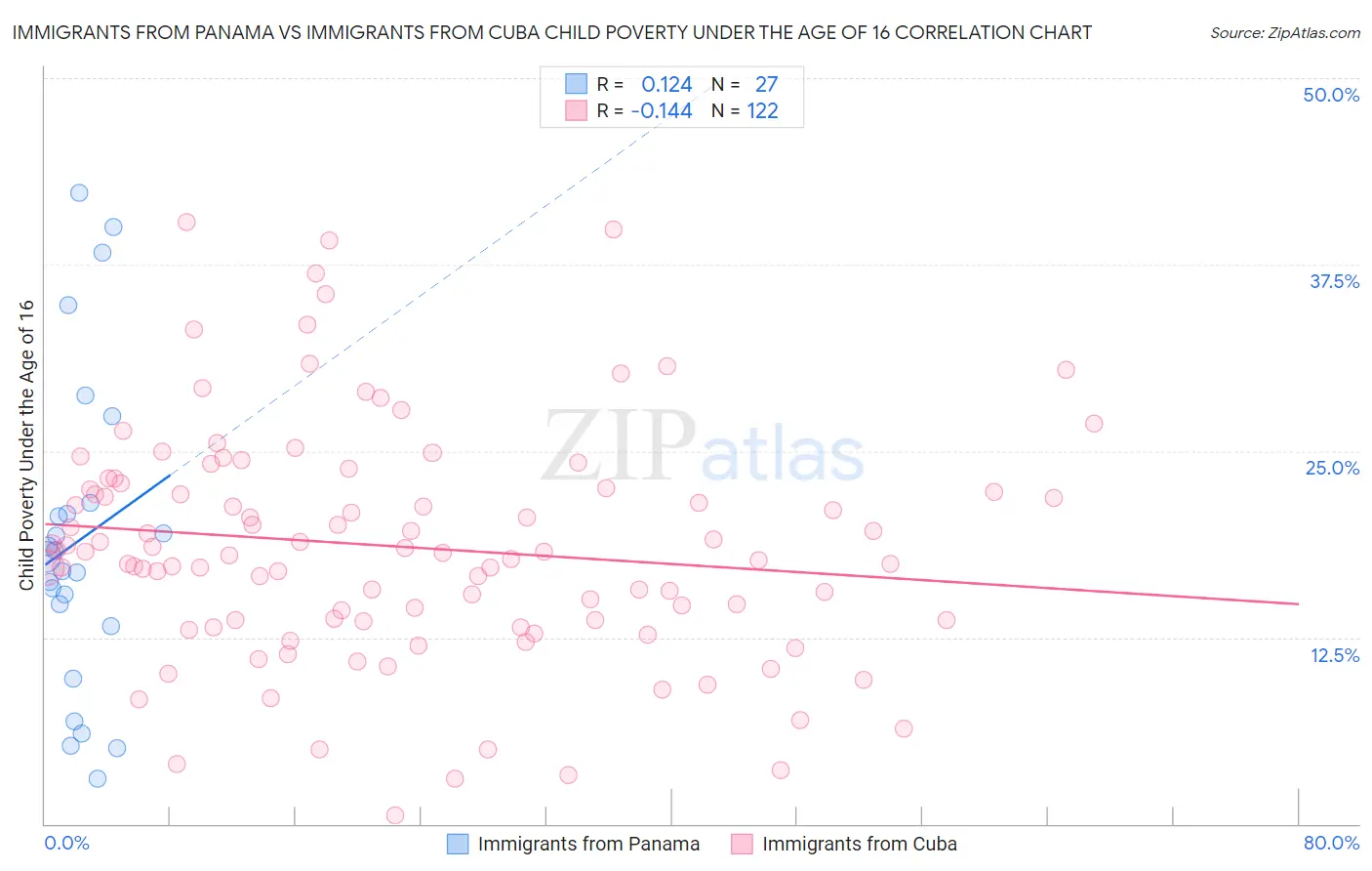 Immigrants from Panama vs Immigrants from Cuba Child Poverty Under the Age of 16