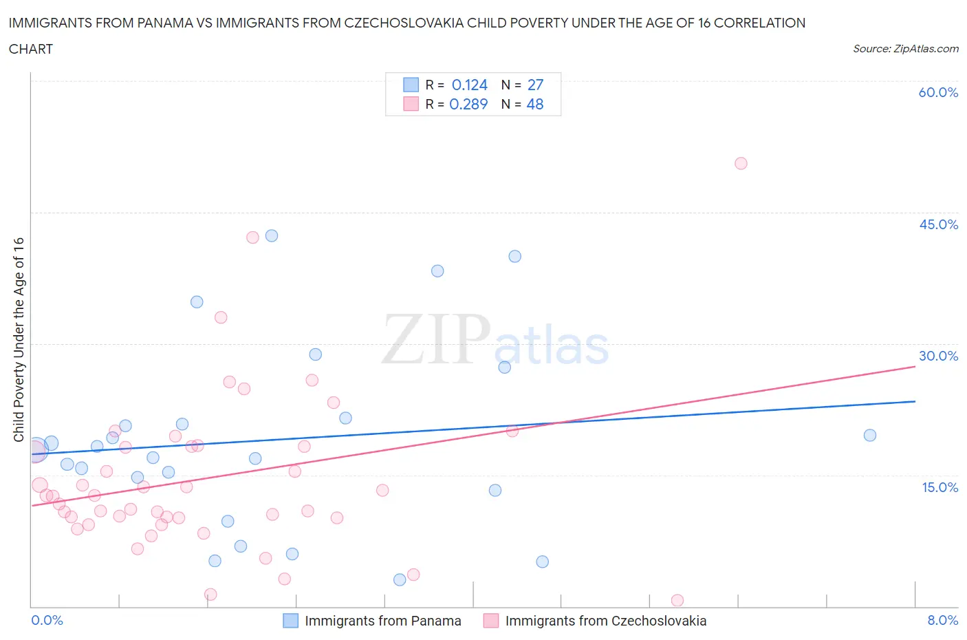 Immigrants from Panama vs Immigrants from Czechoslovakia Child Poverty Under the Age of 16