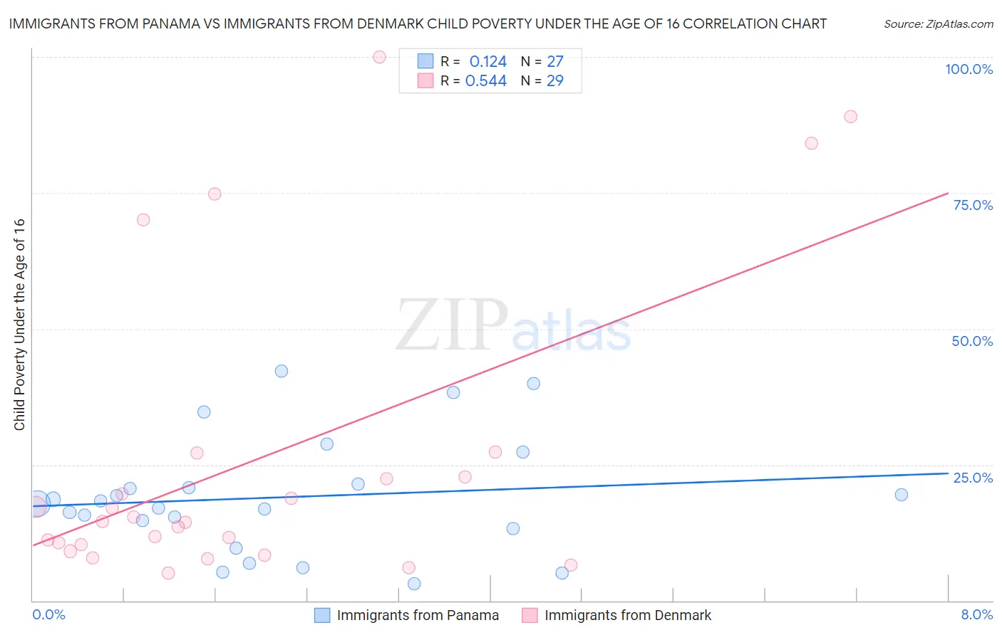 Immigrants from Panama vs Immigrants from Denmark Child Poverty Under the Age of 16
