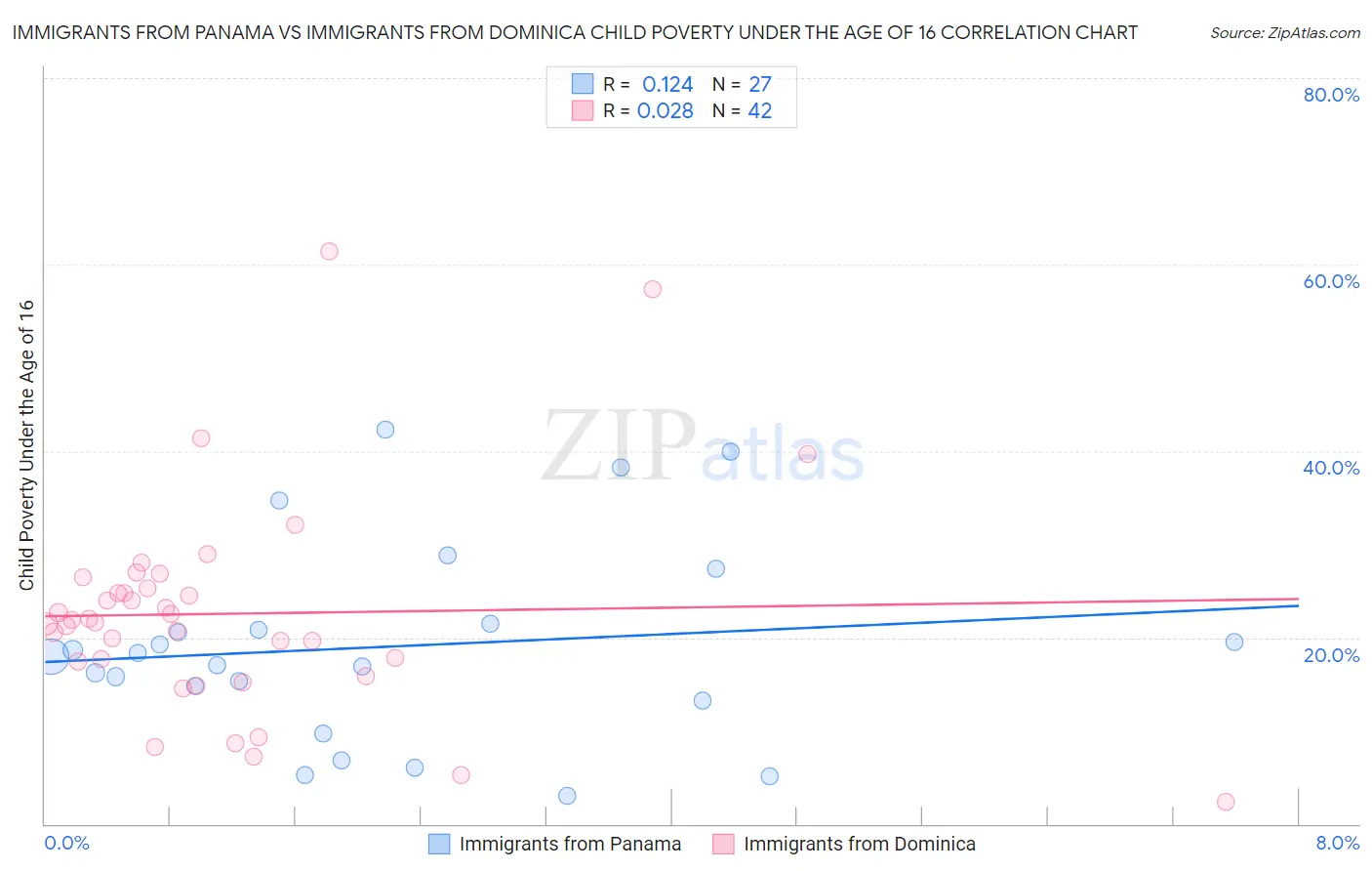 Immigrants from Panama vs Immigrants from Dominica Child Poverty Under the Age of 16