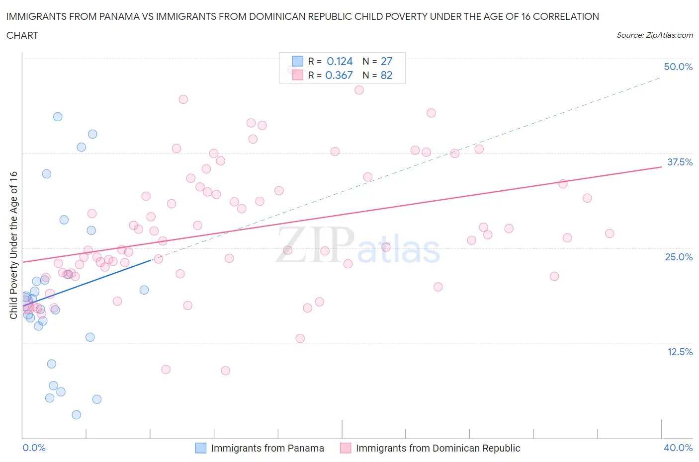 Immigrants from Panama vs Immigrants from Dominican Republic Child Poverty Under the Age of 16