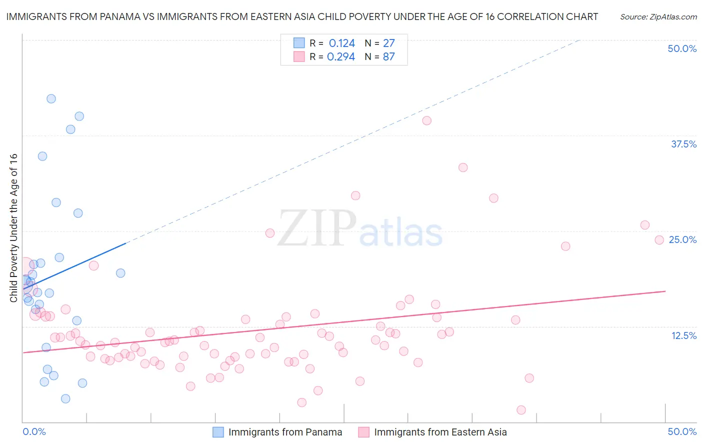 Immigrants from Panama vs Immigrants from Eastern Asia Child Poverty Under the Age of 16