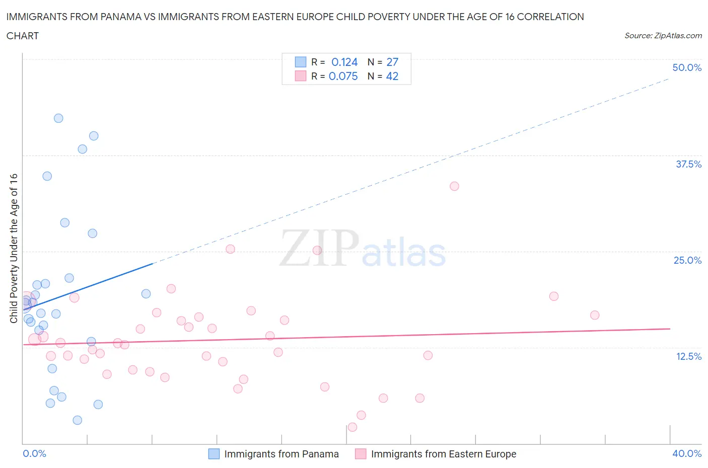 Immigrants from Panama vs Immigrants from Eastern Europe Child Poverty Under the Age of 16