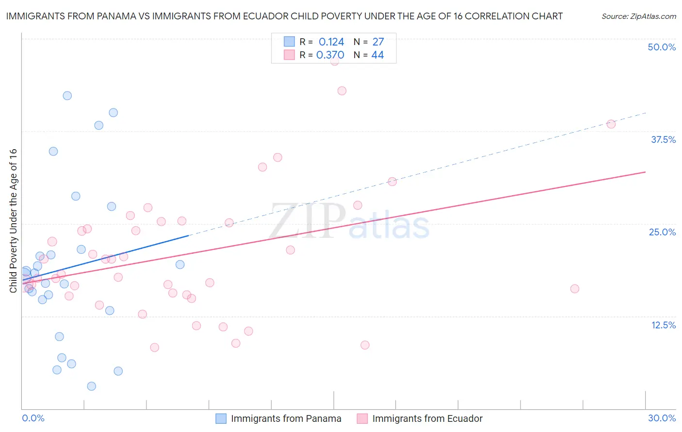 Immigrants from Panama vs Immigrants from Ecuador Child Poverty Under the Age of 16