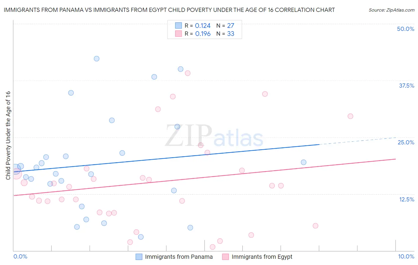 Immigrants from Panama vs Immigrants from Egypt Child Poverty Under the Age of 16