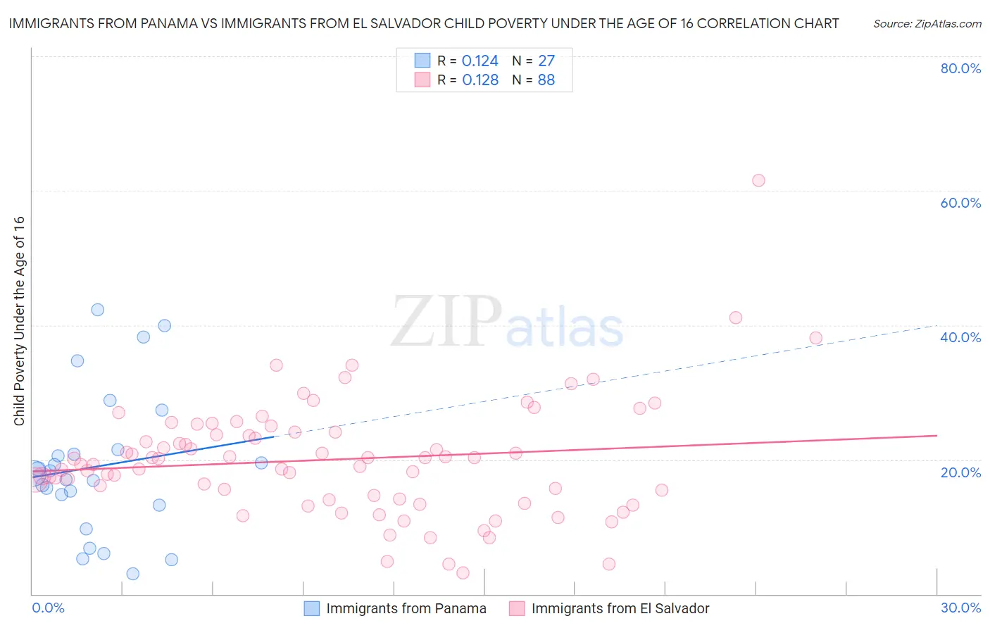 Immigrants from Panama vs Immigrants from El Salvador Child Poverty Under the Age of 16