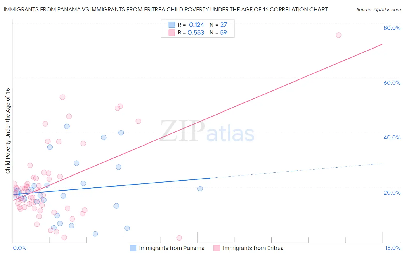Immigrants from Panama vs Immigrants from Eritrea Child Poverty Under the Age of 16