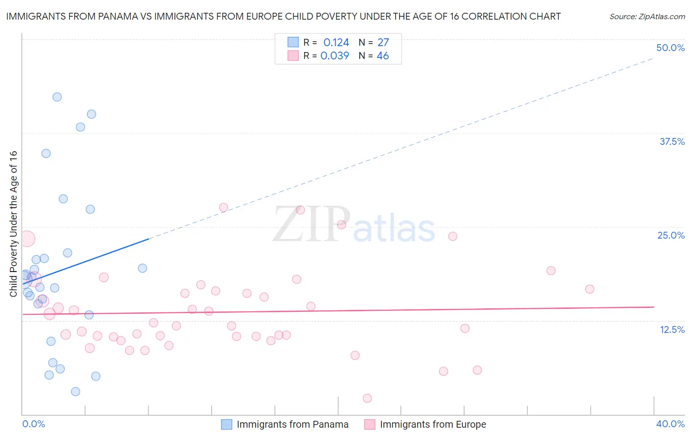 Immigrants from Panama vs Immigrants from Europe Child Poverty Under the Age of 16