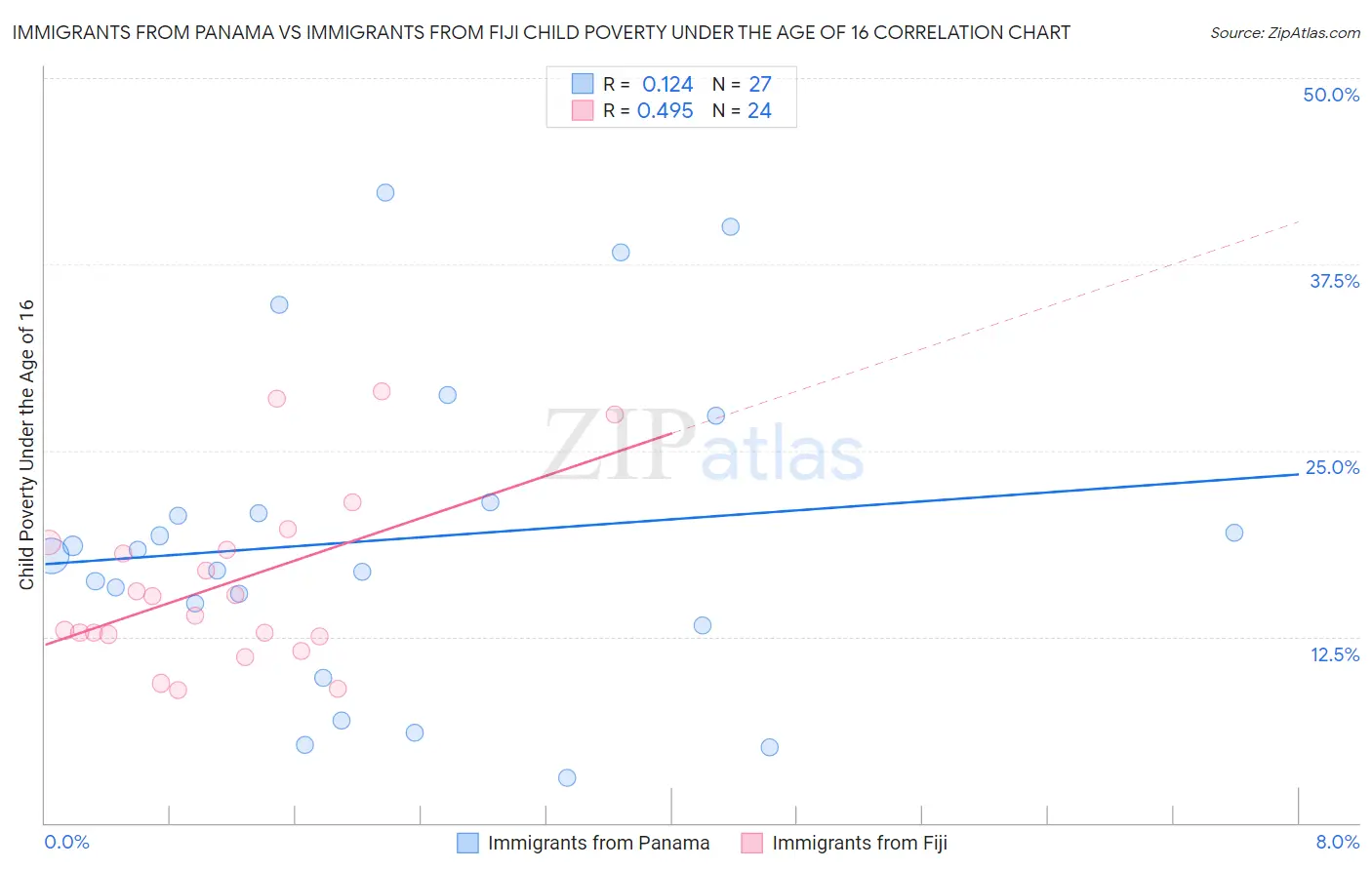 Immigrants from Panama vs Immigrants from Fiji Child Poverty Under the Age of 16