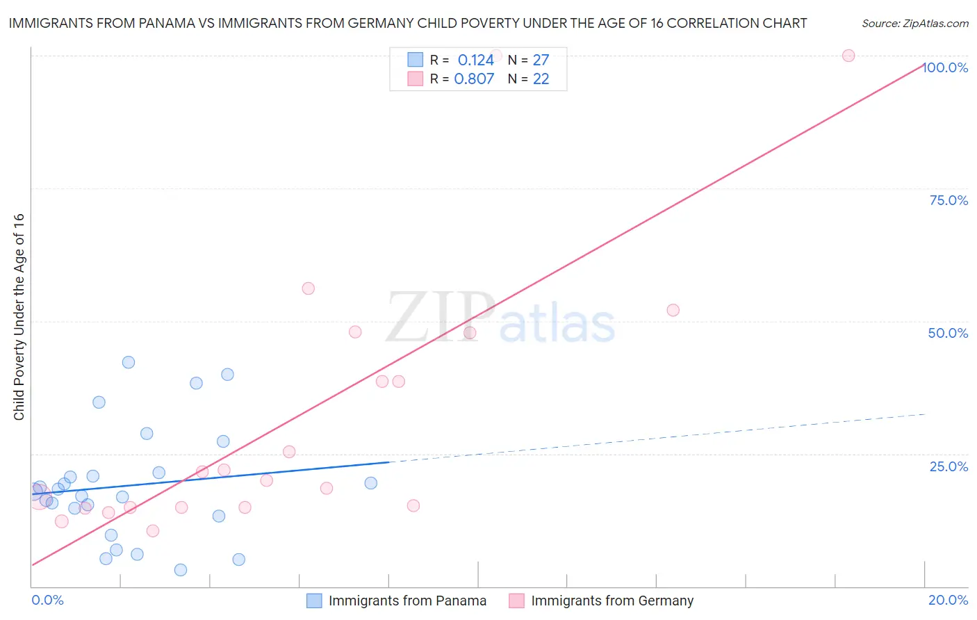 Immigrants from Panama vs Immigrants from Germany Child Poverty Under the Age of 16