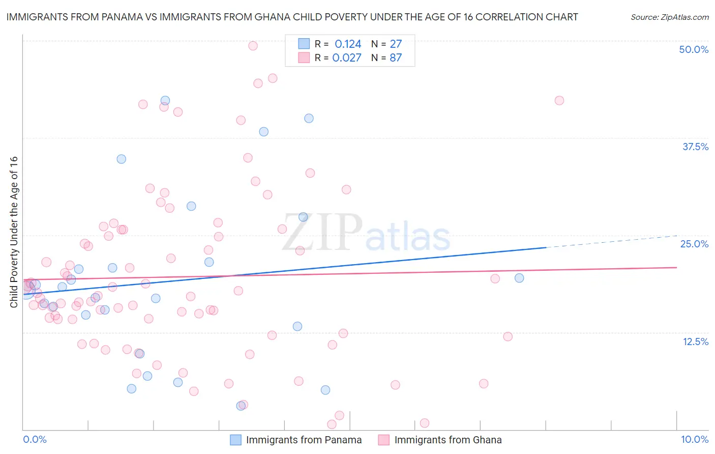 Immigrants from Panama vs Immigrants from Ghana Child Poverty Under the Age of 16