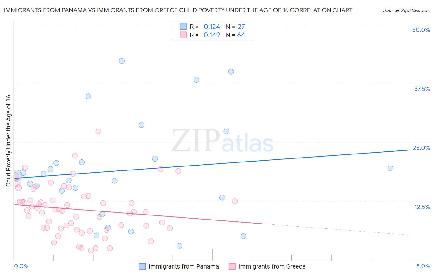Immigrants from Panama vs Immigrants from Greece Child Poverty Under the Age of 16
