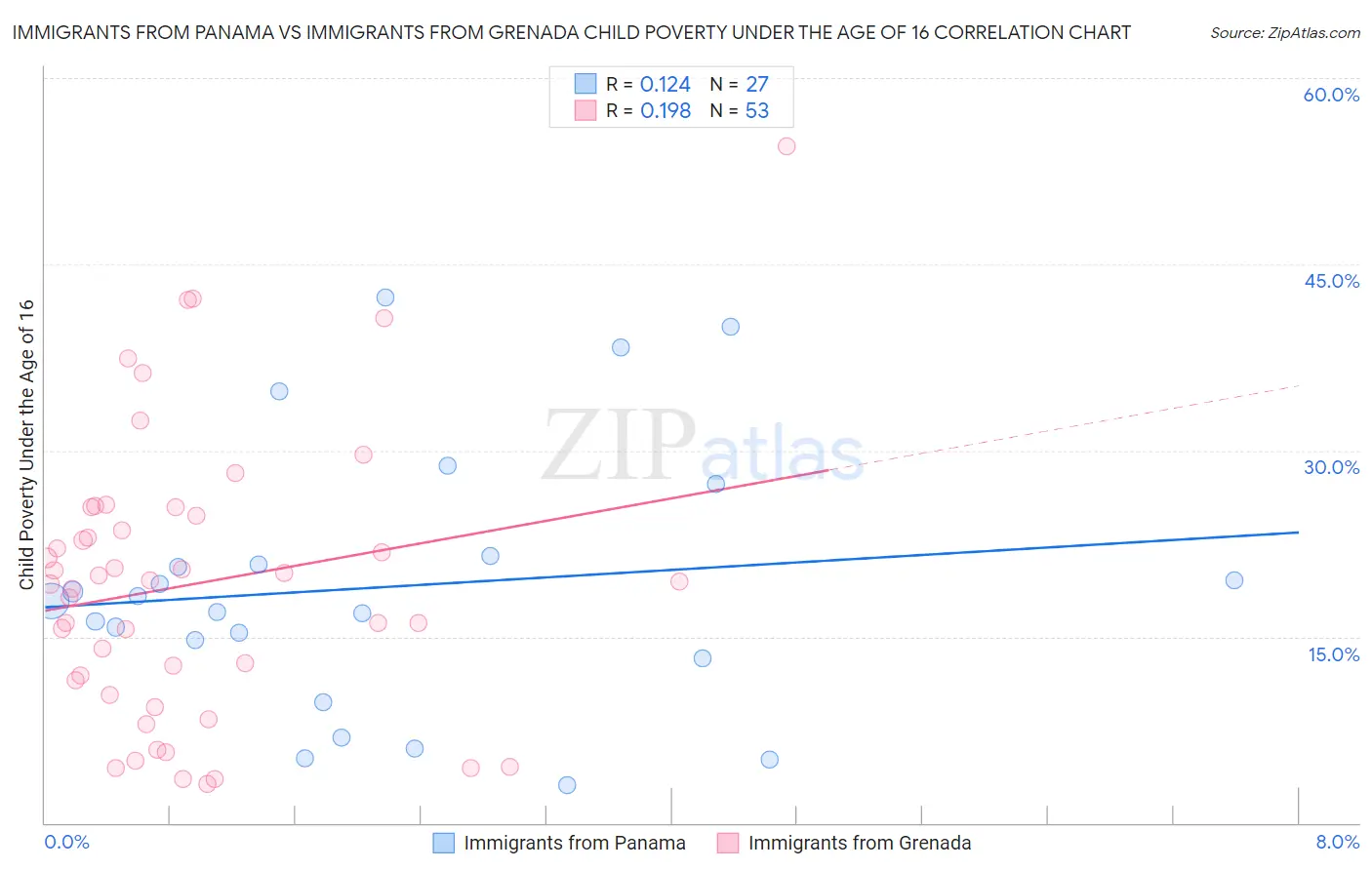 Immigrants from Panama vs Immigrants from Grenada Child Poverty Under the Age of 16