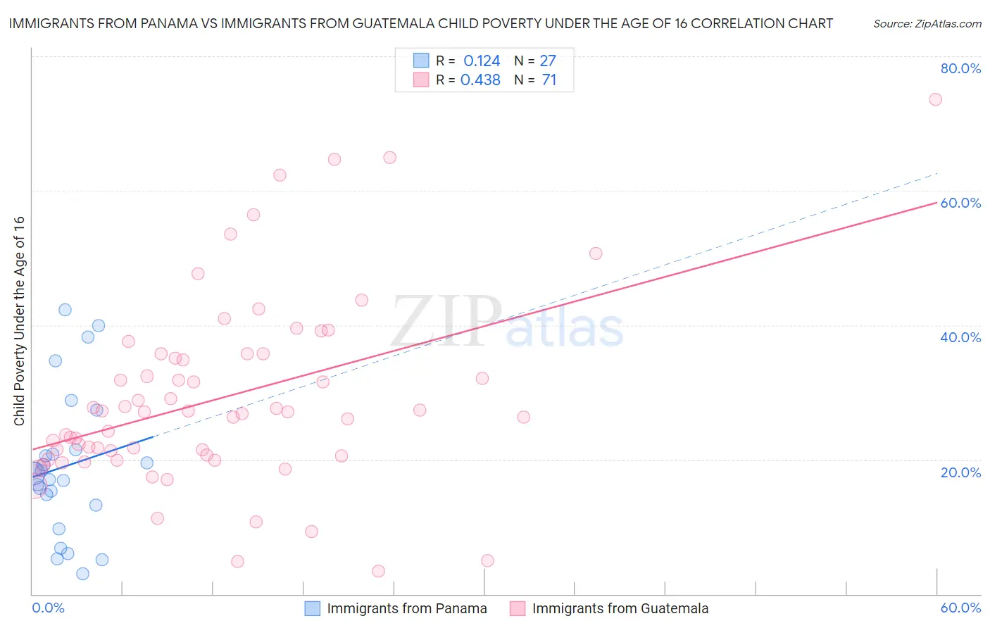 Immigrants from Panama vs Immigrants from Guatemala Child Poverty Under the Age of 16