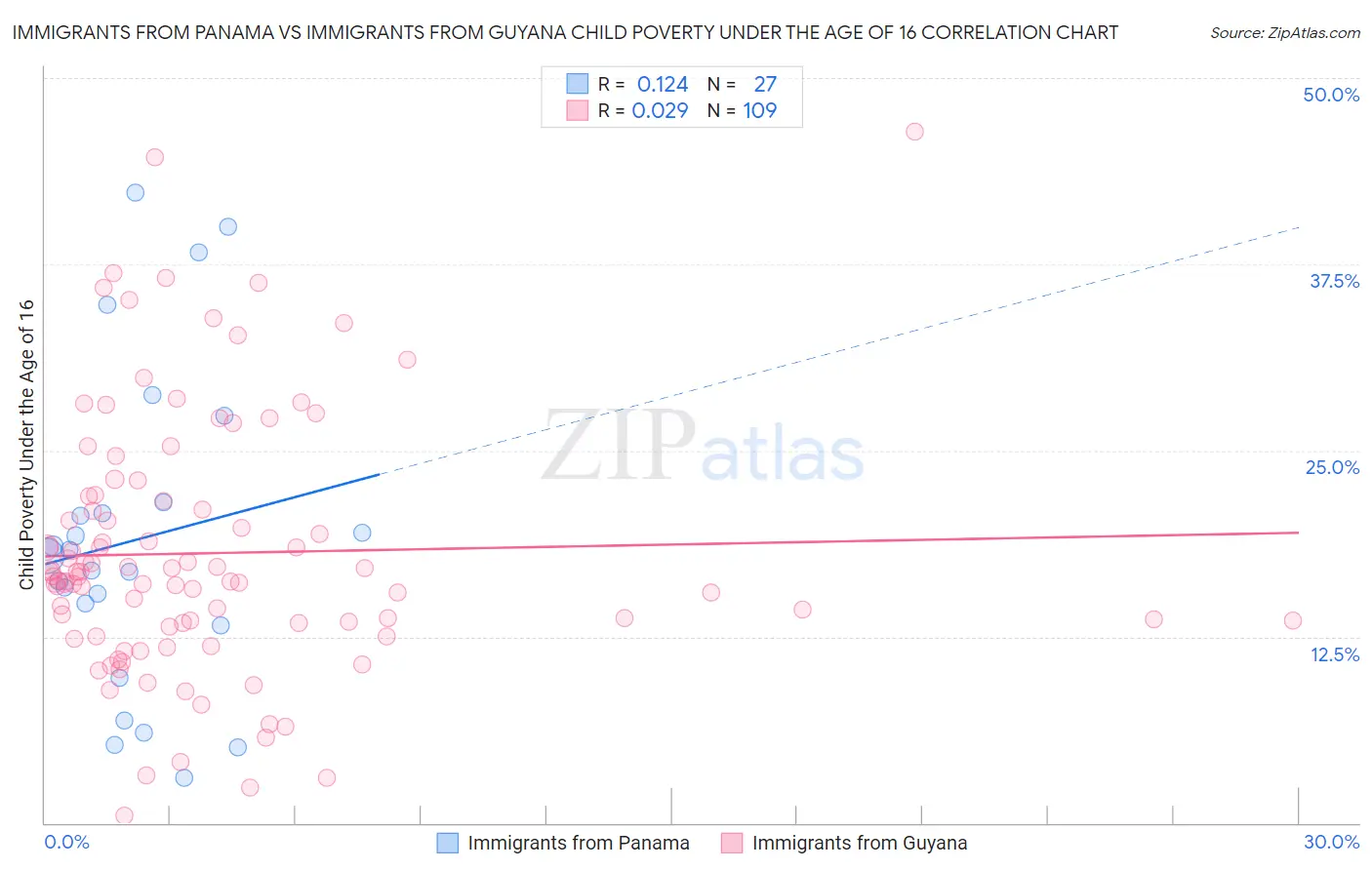 Immigrants from Panama vs Immigrants from Guyana Child Poverty Under the Age of 16