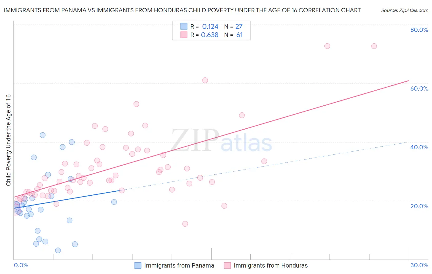 Immigrants from Panama vs Immigrants from Honduras Child Poverty Under the Age of 16