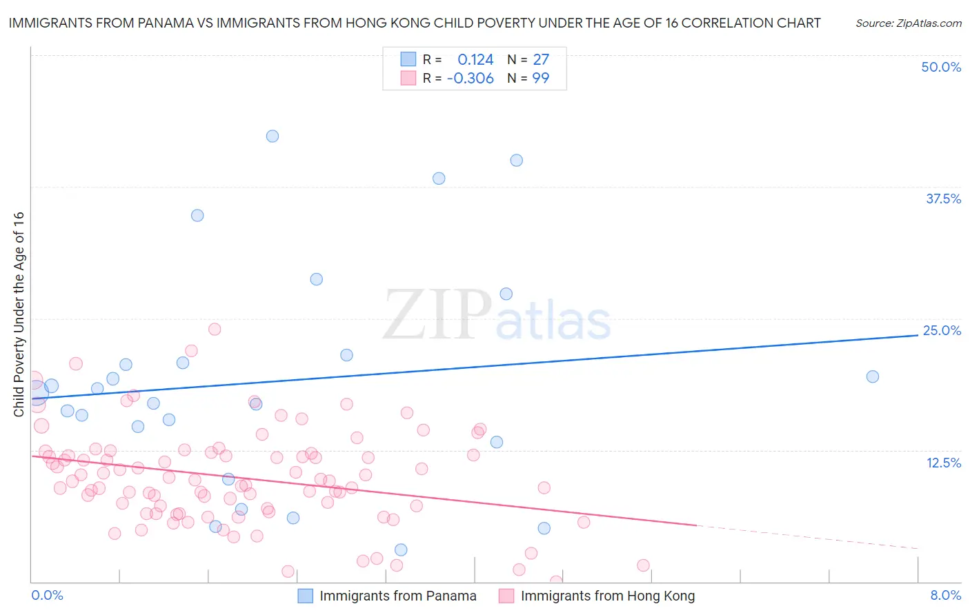 Immigrants from Panama vs Immigrants from Hong Kong Child Poverty Under the Age of 16