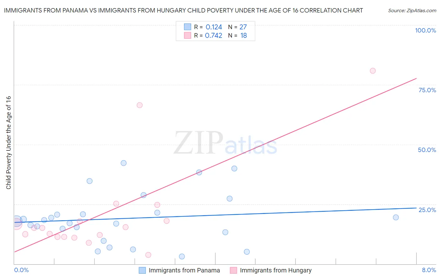 Immigrants from Panama vs Immigrants from Hungary Child Poverty Under the Age of 16