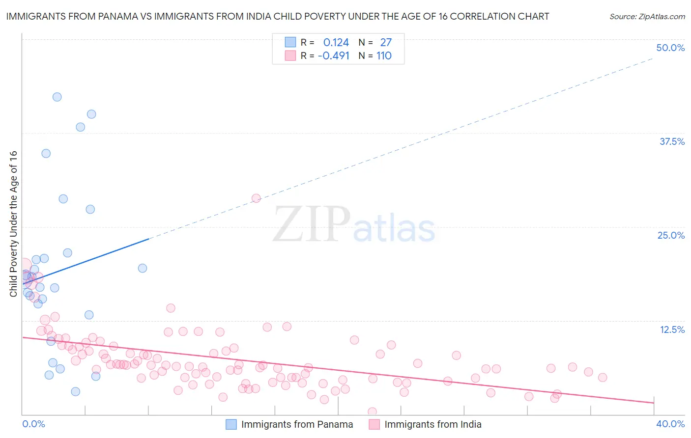 Immigrants from Panama vs Immigrants from India Child Poverty Under the Age of 16