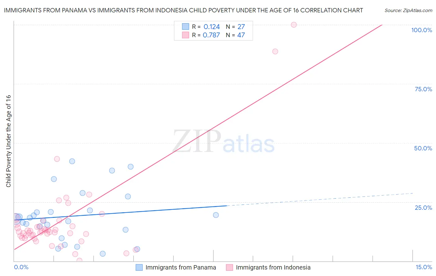 Immigrants from Panama vs Immigrants from Indonesia Child Poverty Under the Age of 16