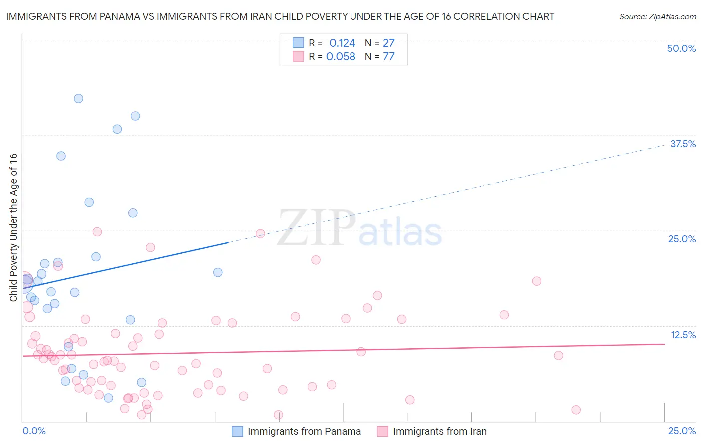Immigrants from Panama vs Immigrants from Iran Child Poverty Under the Age of 16