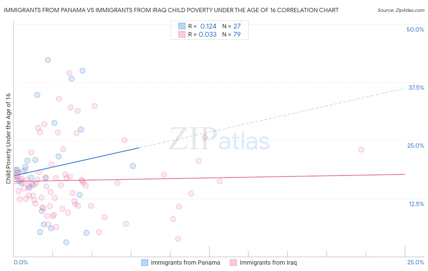 Immigrants from Panama vs Immigrants from Iraq Child Poverty Under the Age of 16