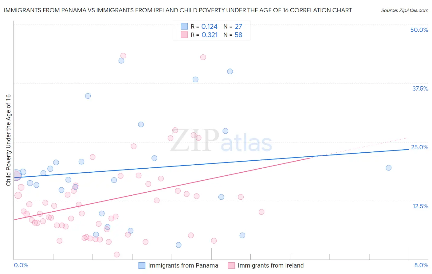 Immigrants from Panama vs Immigrants from Ireland Child Poverty Under the Age of 16