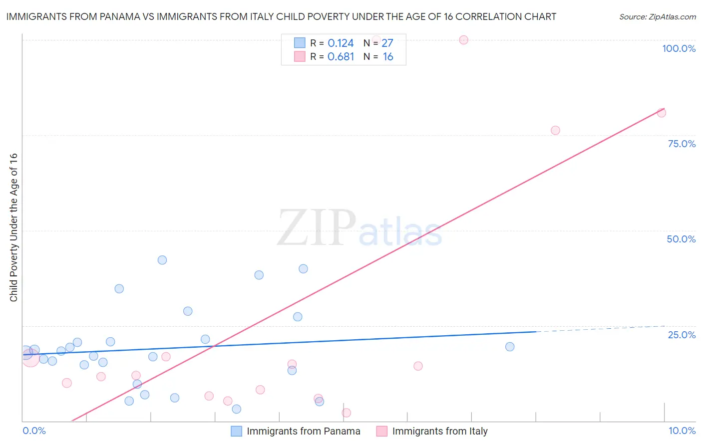 Immigrants from Panama vs Immigrants from Italy Child Poverty Under the Age of 16