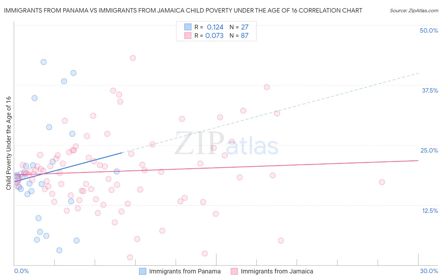 Immigrants from Panama vs Immigrants from Jamaica Child Poverty Under the Age of 16