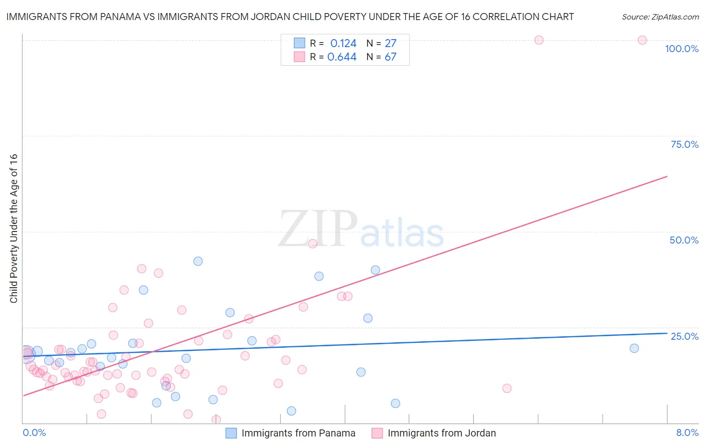 Immigrants from Panama vs Immigrants from Jordan Child Poverty Under the Age of 16