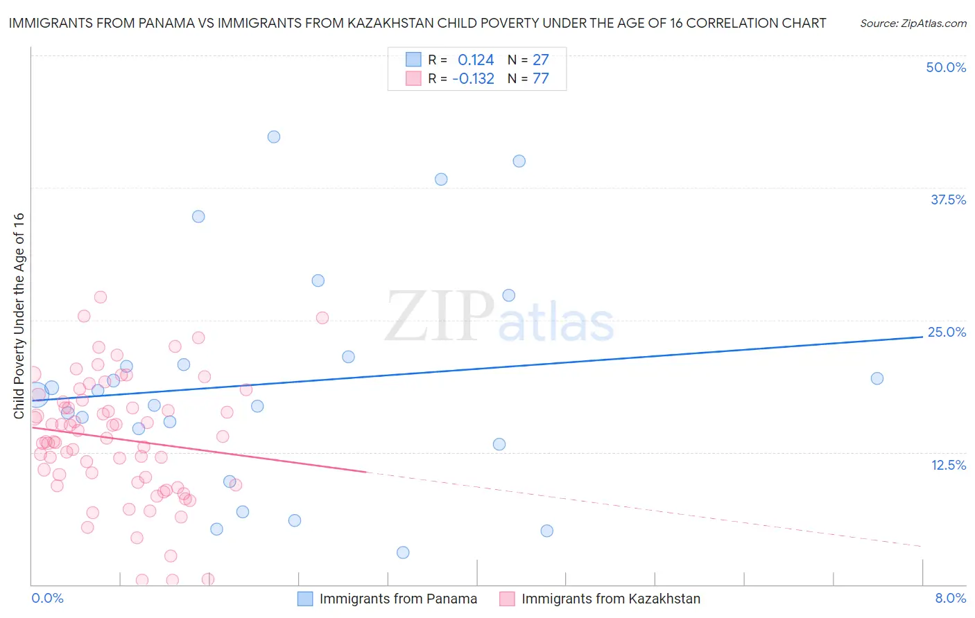 Immigrants from Panama vs Immigrants from Kazakhstan Child Poverty Under the Age of 16