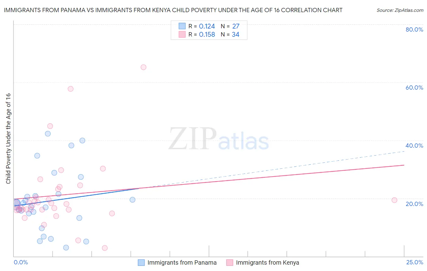 Immigrants from Panama vs Immigrants from Kenya Child Poverty Under the Age of 16