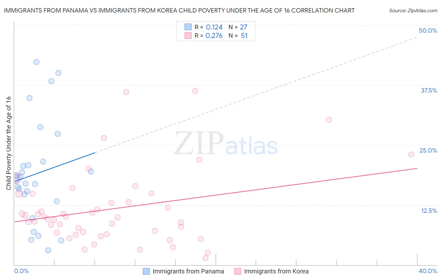 Immigrants from Panama vs Immigrants from Korea Child Poverty Under the Age of 16