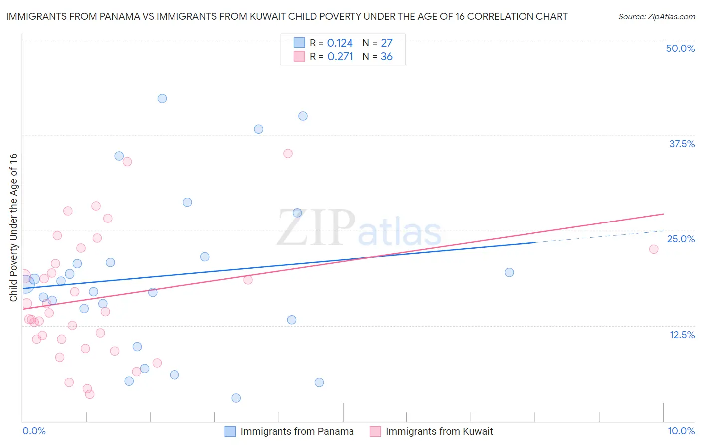 Immigrants from Panama vs Immigrants from Kuwait Child Poverty Under the Age of 16