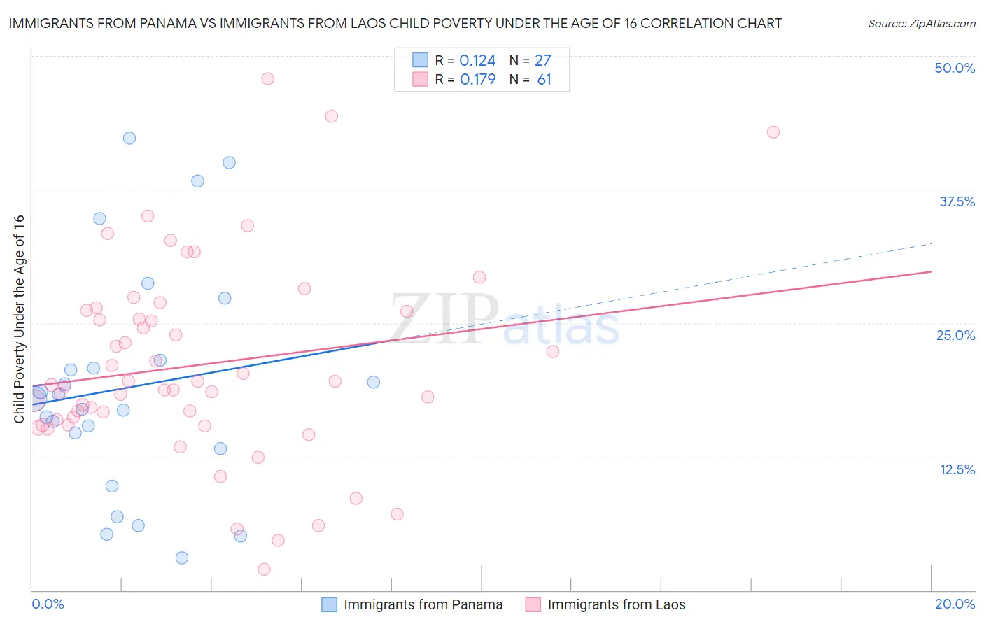 Immigrants from Panama vs Immigrants from Laos Child Poverty Under the Age of 16