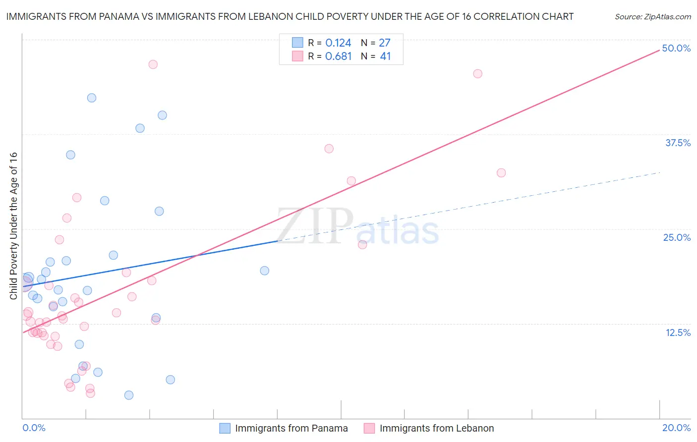 Immigrants from Panama vs Immigrants from Lebanon Child Poverty Under the Age of 16