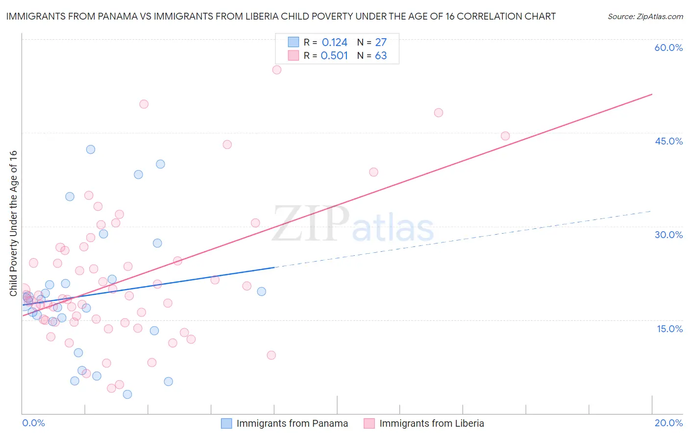 Immigrants from Panama vs Immigrants from Liberia Child Poverty Under the Age of 16