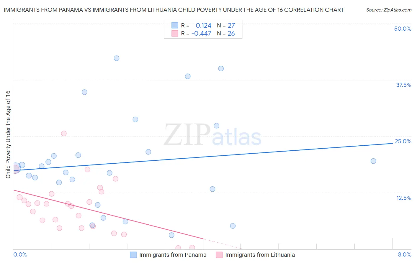 Immigrants from Panama vs Immigrants from Lithuania Child Poverty Under the Age of 16