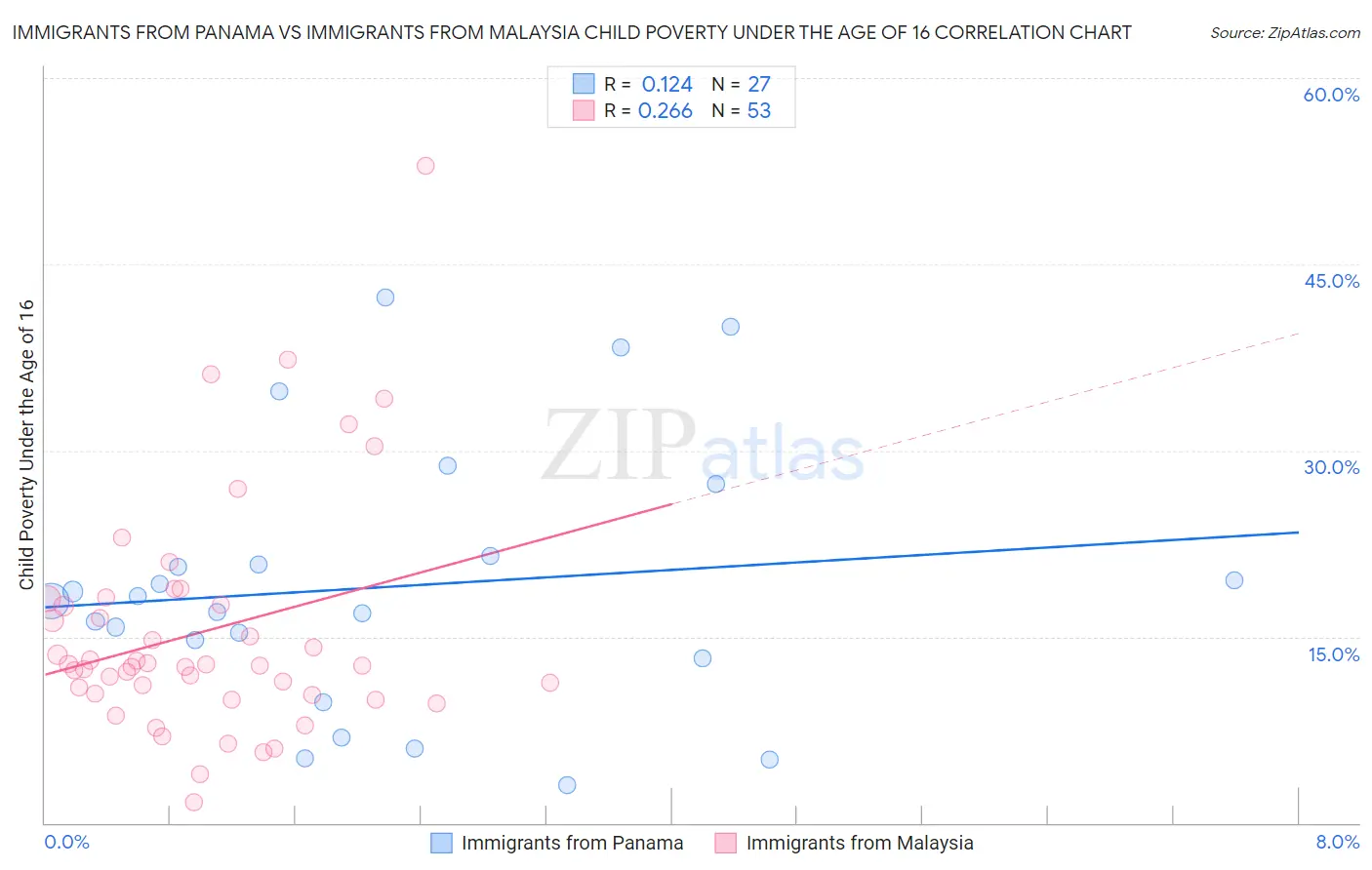 Immigrants from Panama vs Immigrants from Malaysia Child Poverty Under the Age of 16