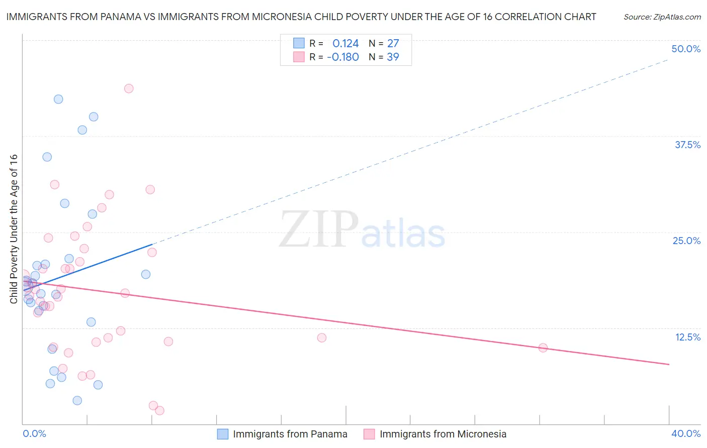 Immigrants from Panama vs Immigrants from Micronesia Child Poverty Under the Age of 16