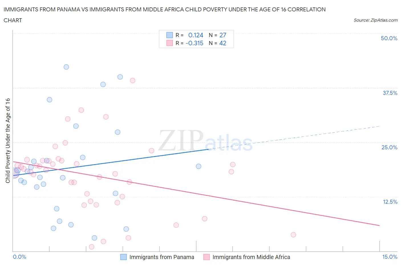 Immigrants from Panama vs Immigrants from Middle Africa Child Poverty Under the Age of 16