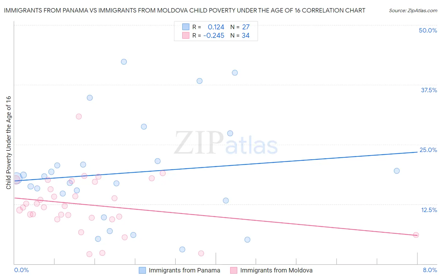 Immigrants from Panama vs Immigrants from Moldova Child Poverty Under the Age of 16