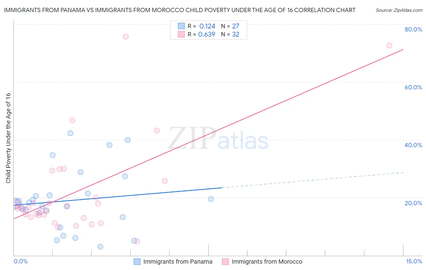 Immigrants from Panama vs Immigrants from Morocco Child Poverty Under the Age of 16