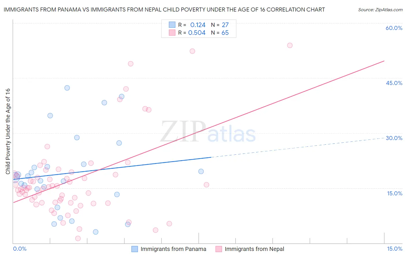 Immigrants from Panama vs Immigrants from Nepal Child Poverty Under the Age of 16