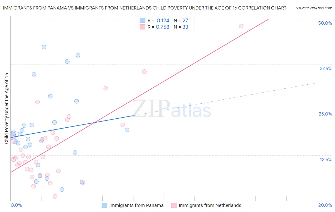 Immigrants from Panama vs Immigrants from Netherlands Child Poverty Under the Age of 16